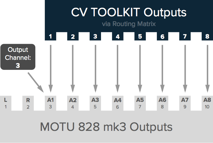 Aligning CV Toolkit's 8 outputs to the 8 analog output of the MOTU 828 mk3